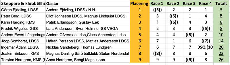 Resultat_dag_1_SM_2020.png