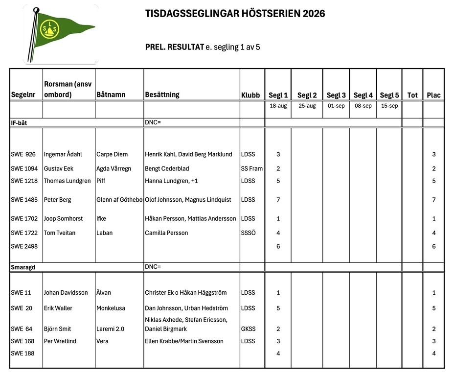 Resultat tisd lss höst 26 1