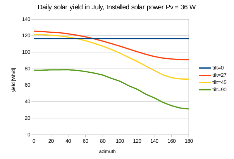 Utbyte från 36 W solpanel som funktion av vinkel från söder med tilt som parameter